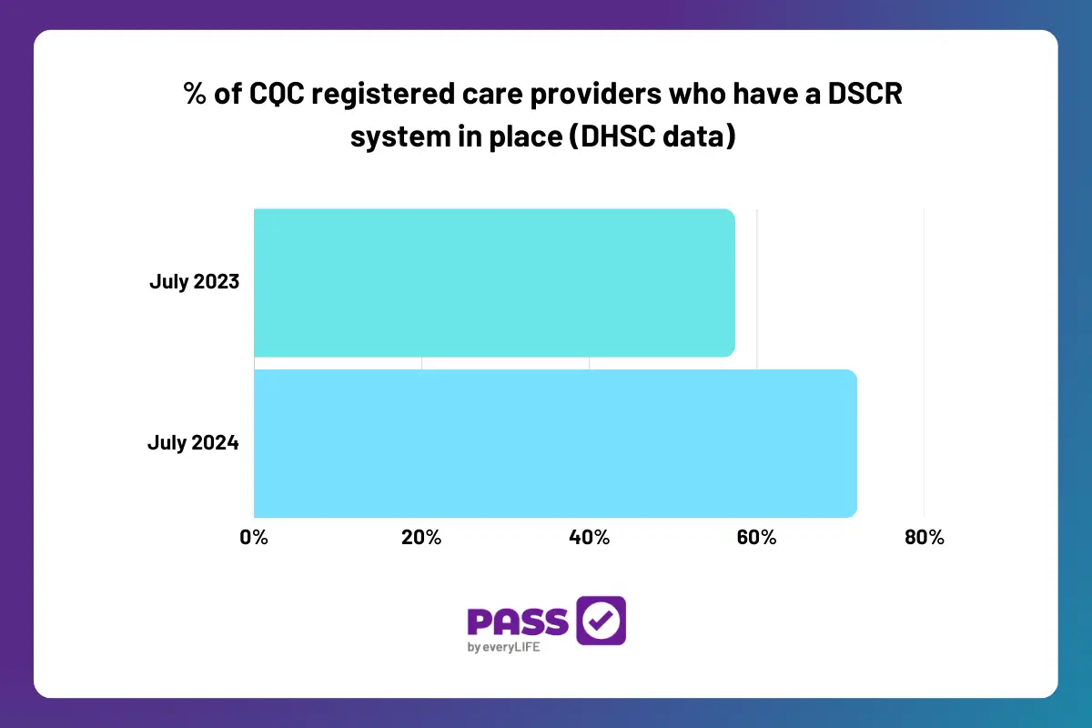 72% of CQC-registered adult social care locations in England had a DSCR in place by July 2024, up from 57.4% in July 2023.