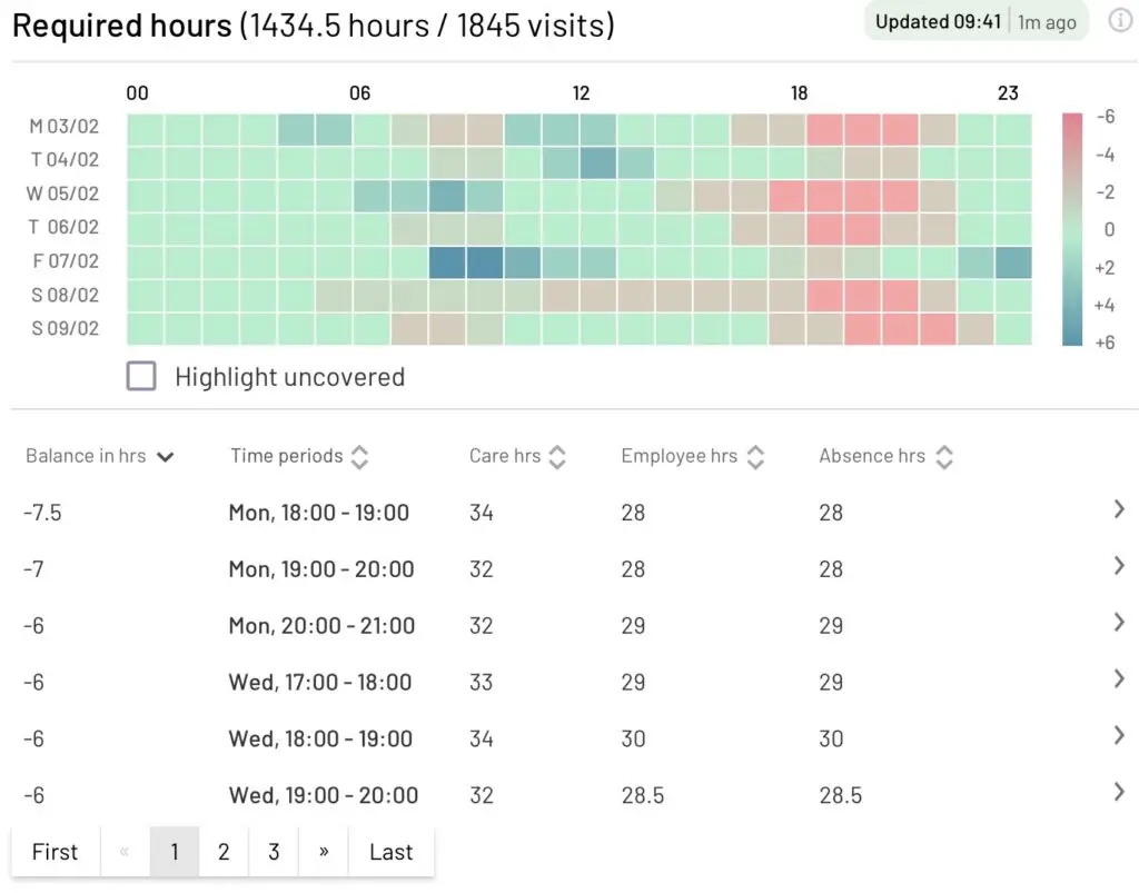 Required Hours