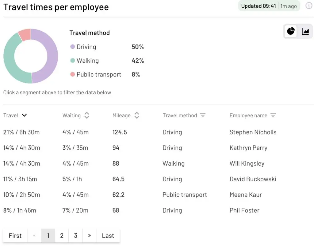 Travel Times